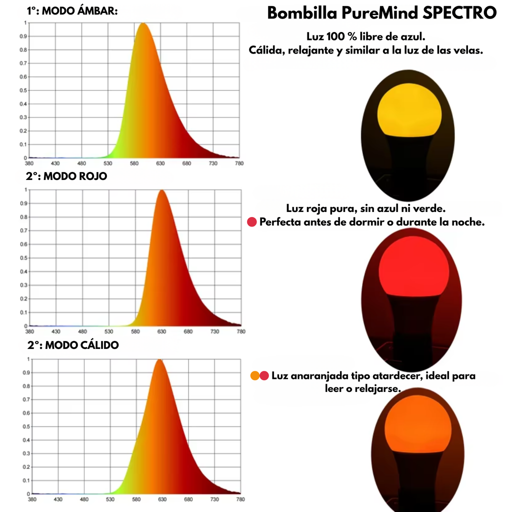 Luz Roja + Ámbar PureMind SPECTRO